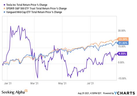 spy vs voo chart.